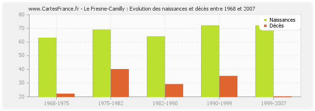 Le Fresne-Camilly : Evolution des naissances et décès entre 1968 et 2007